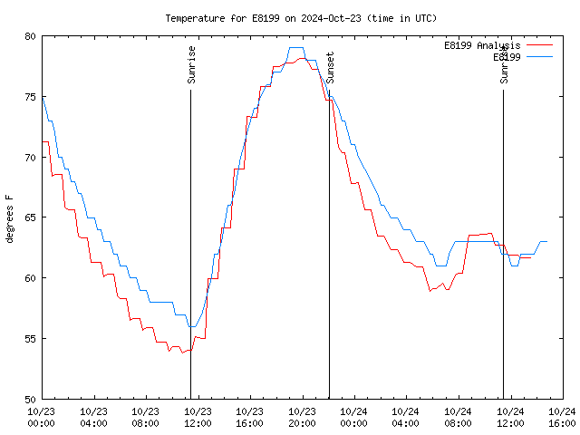 Latest daily graph