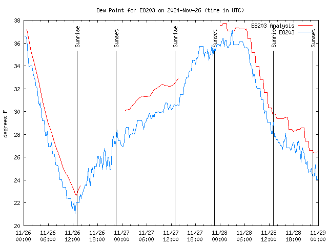 Latest daily graph