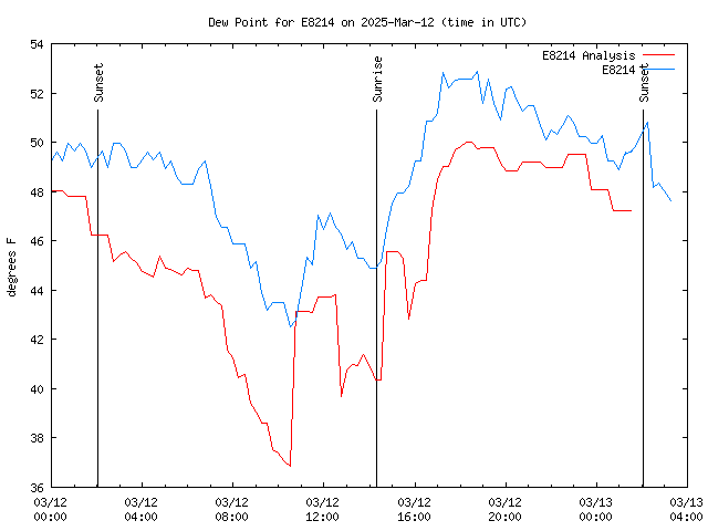 Latest daily graph