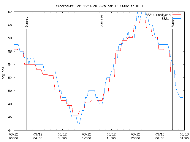 Latest daily graph