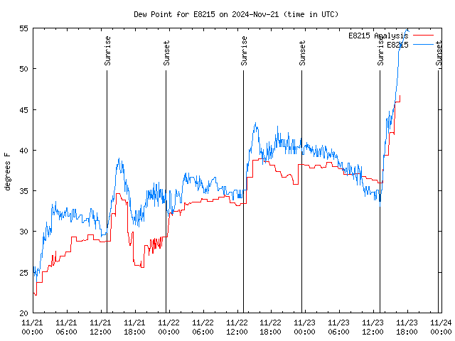 Latest daily graph