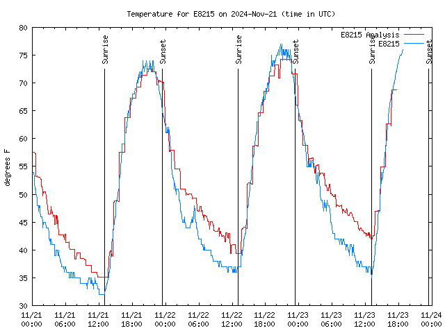 Latest daily graph