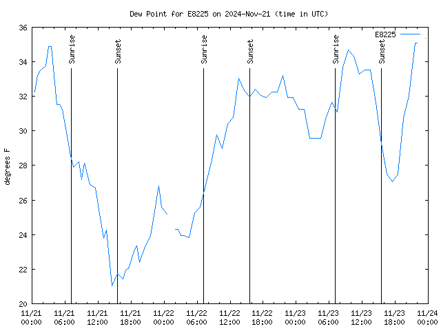 Latest daily graph