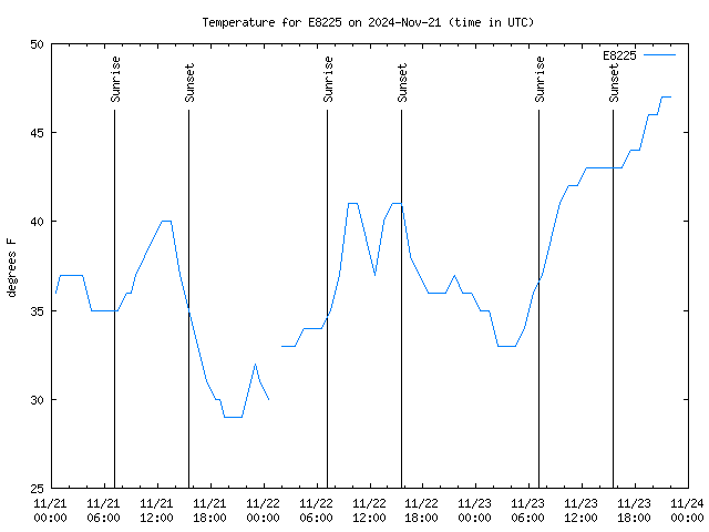 Latest daily graph