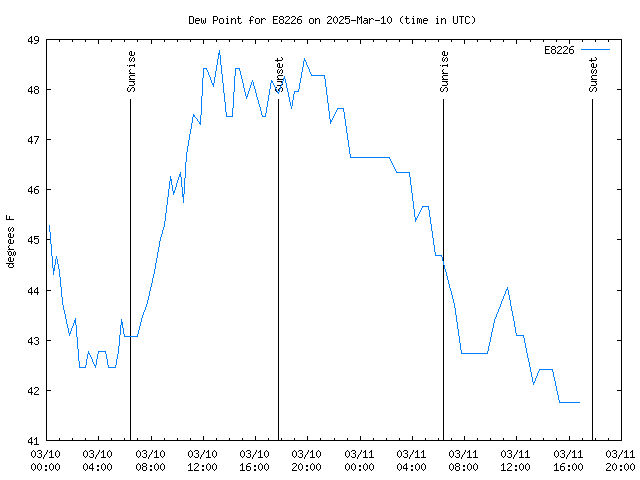 Latest daily graph