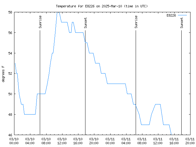 Latest daily graph