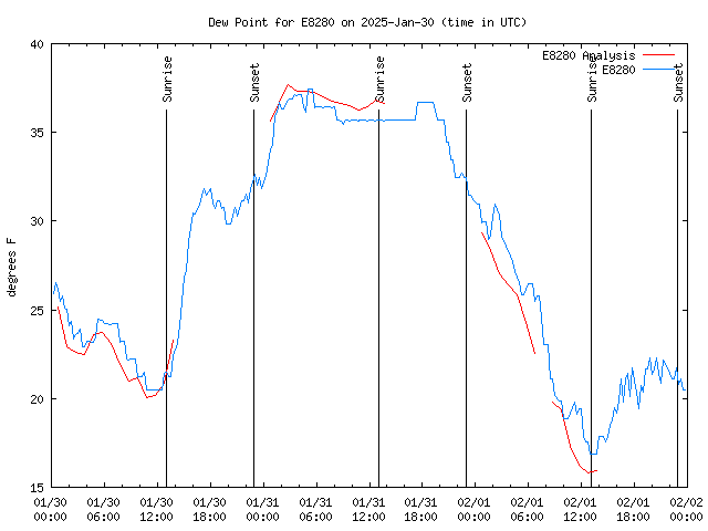 Latest daily graph