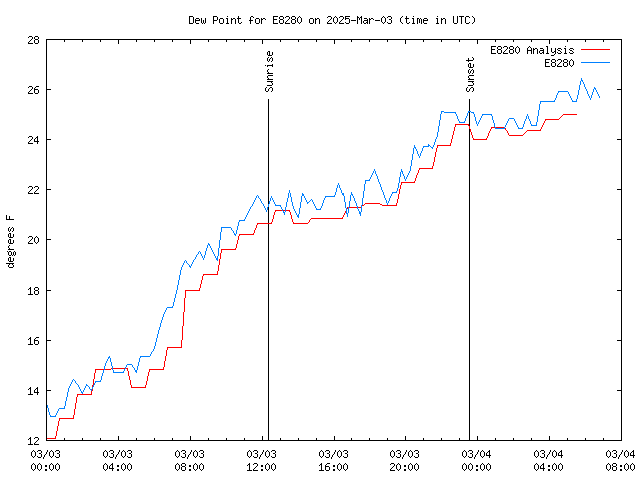 Latest daily graph