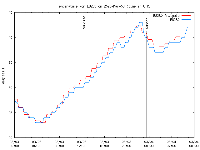 Latest daily graph