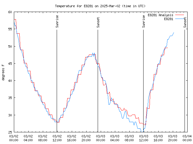 Latest daily graph