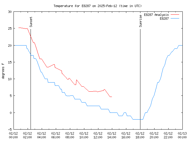 Comparison graph for 2025-02-12