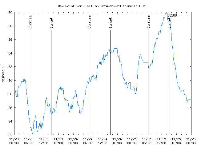 Latest daily graph