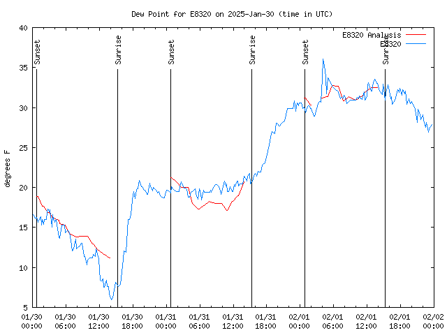 Latest daily graph