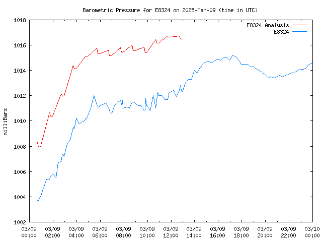 Comparison graph for 2025-03-09