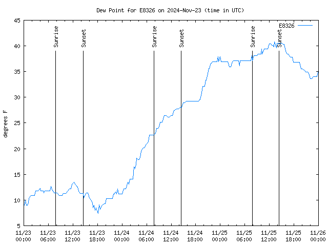 Latest daily graph