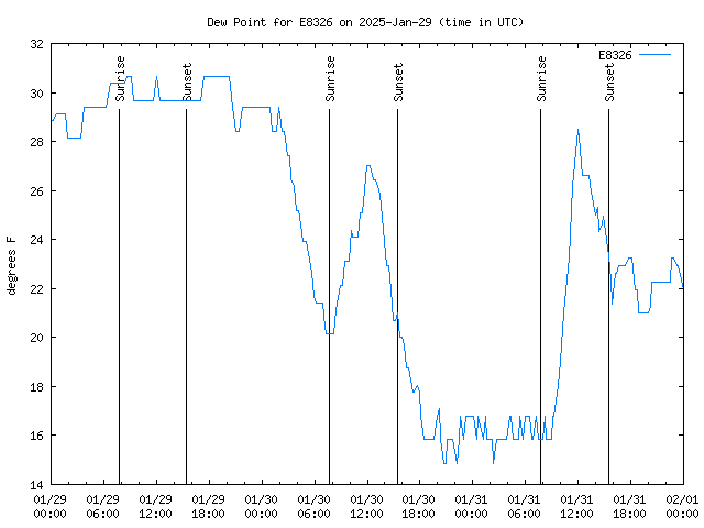 Latest daily graph