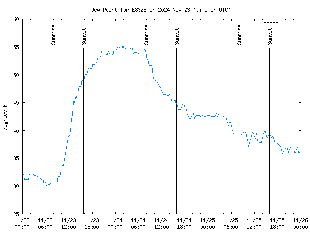 Latest daily graph