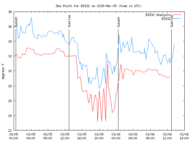 Latest daily graph