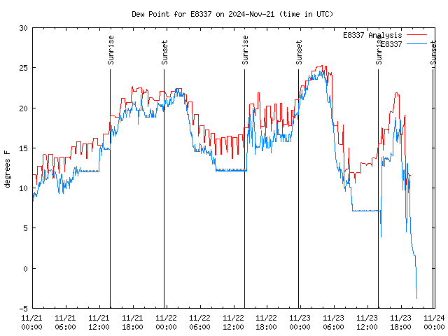 Latest daily graph