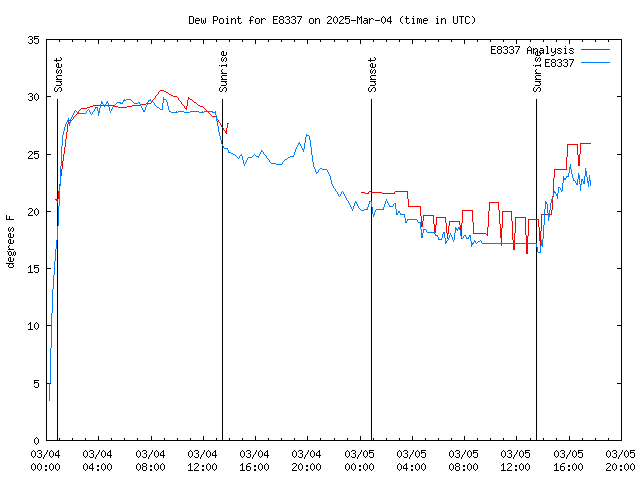 Latest daily graph