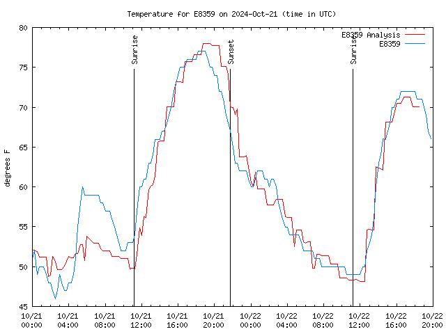 Latest daily graph