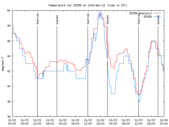 Latest daily graph