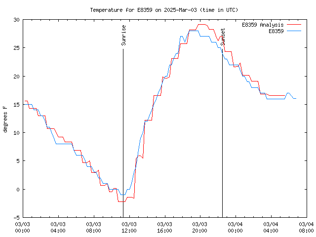 Latest daily graph