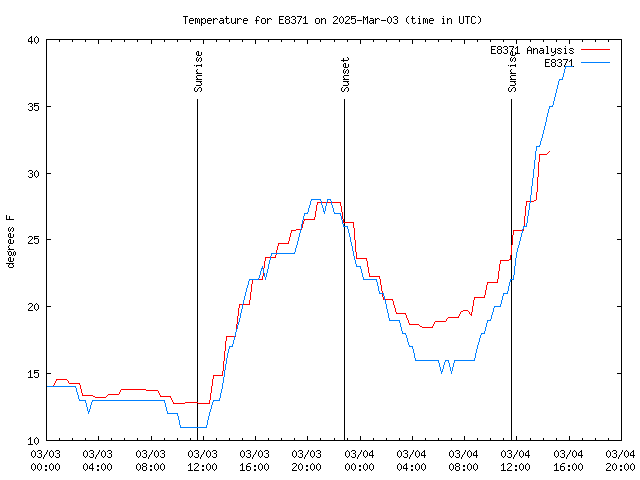 Latest daily graph