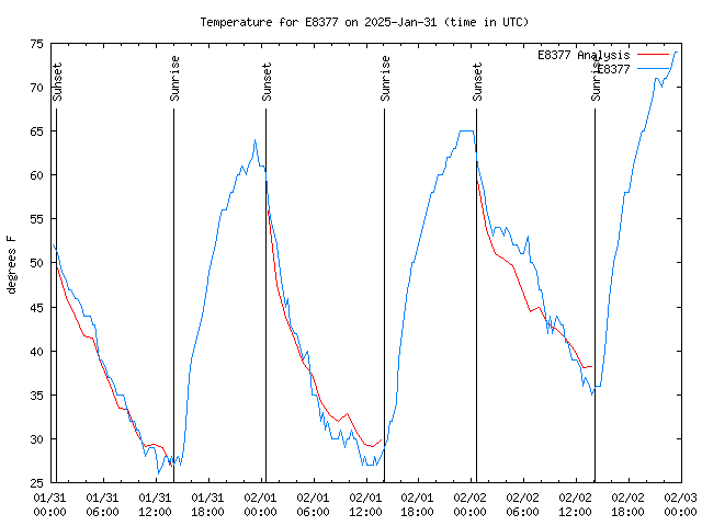 Latest daily graph