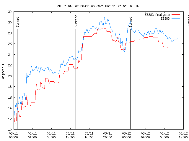 Latest daily graph