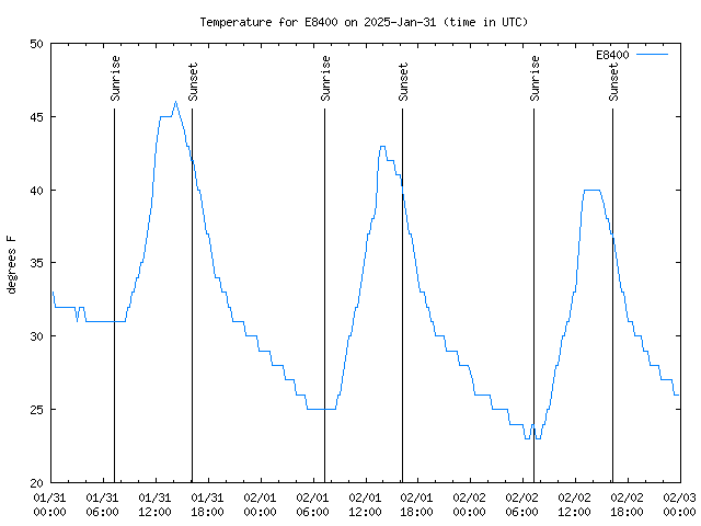 Latest daily graph