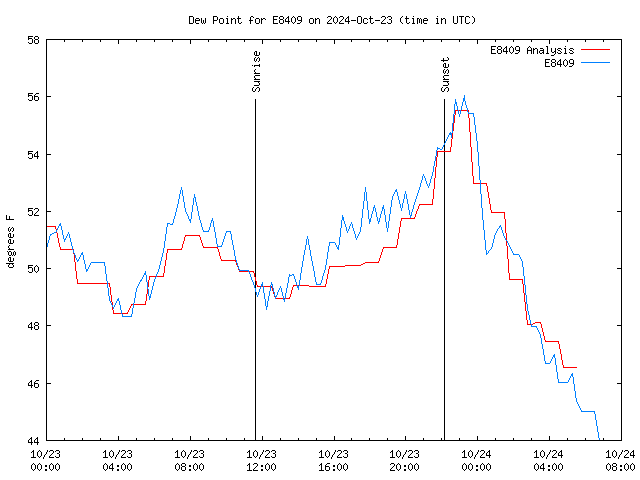 Latest daily graph