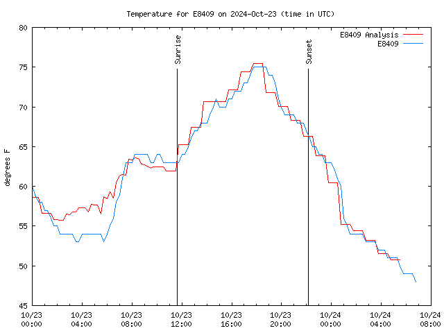 Latest daily graph