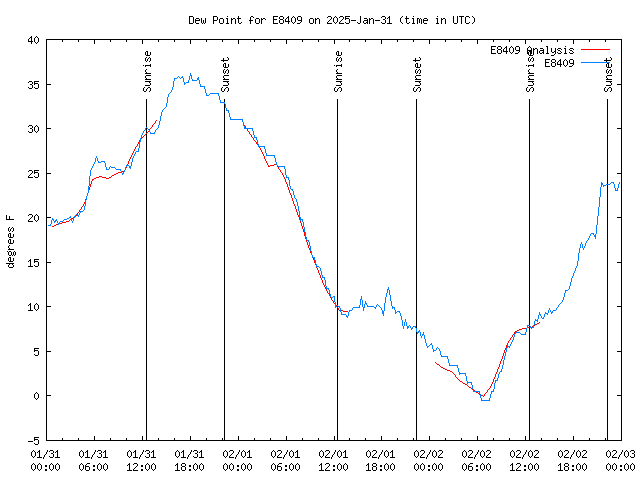 Latest daily graph