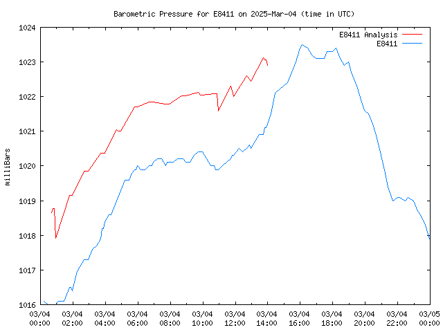 Comparison graph for 2025-03-04