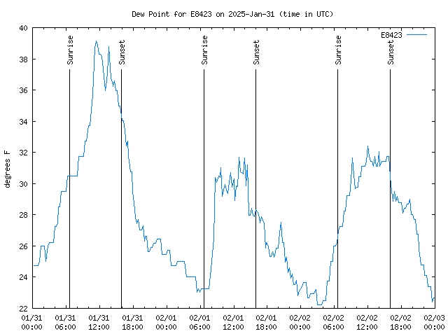 Latest daily graph