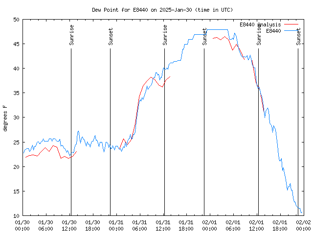 Latest daily graph