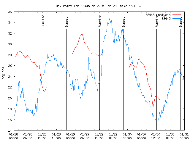 Latest daily graph