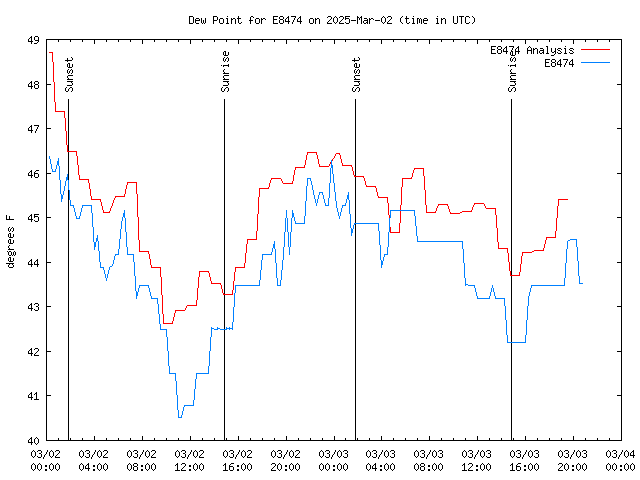 Latest daily graph