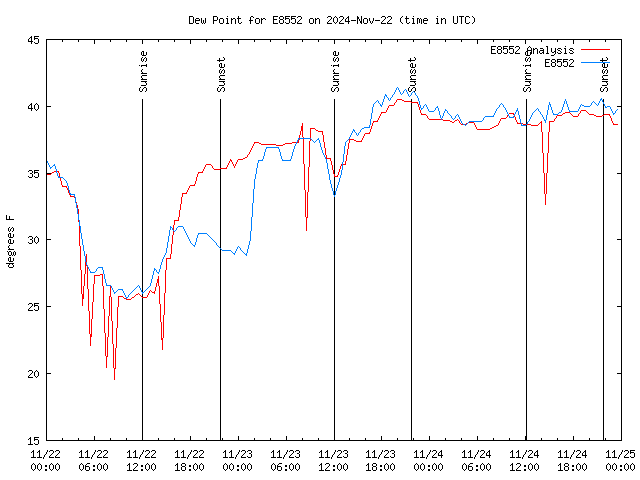 Latest daily graph