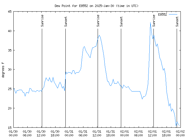 Latest daily graph