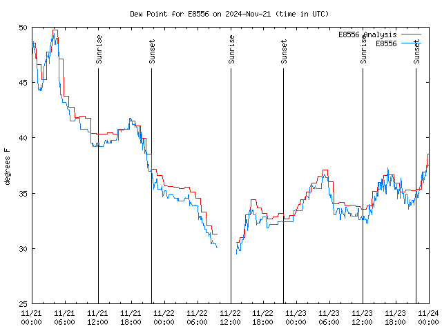 Latest daily graph