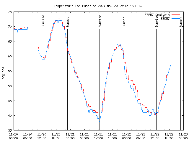 Latest daily graph