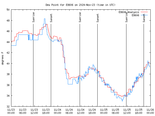 Latest daily graph