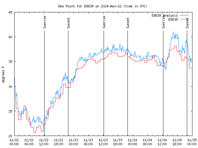 Latest daily graph