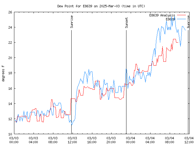 Latest daily graph