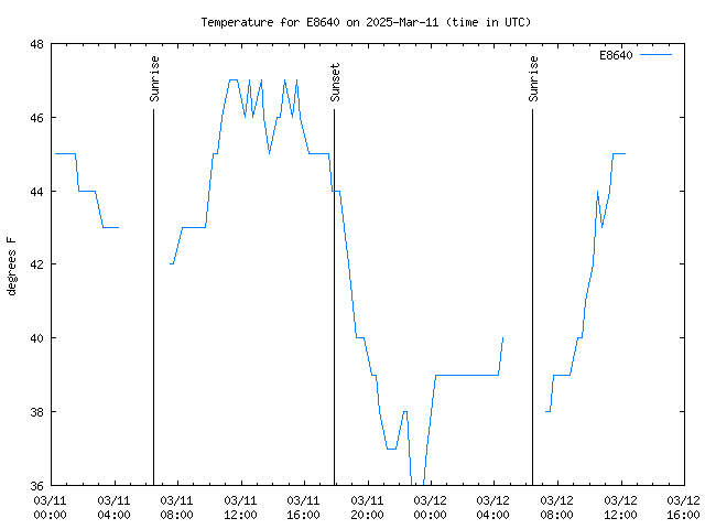 Latest daily graph