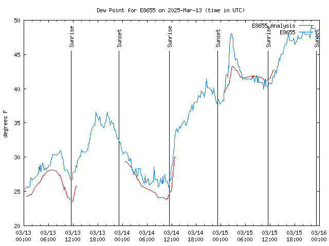 Latest daily graph