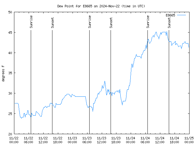 Latest daily graph