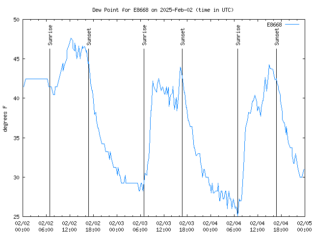 Latest daily graph